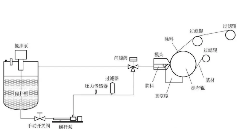 逗号刮刀涂布机的工艺示意图
